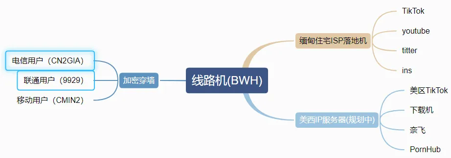 国际三网优化CN2GIA线路+住宅IP实现完美落地IP