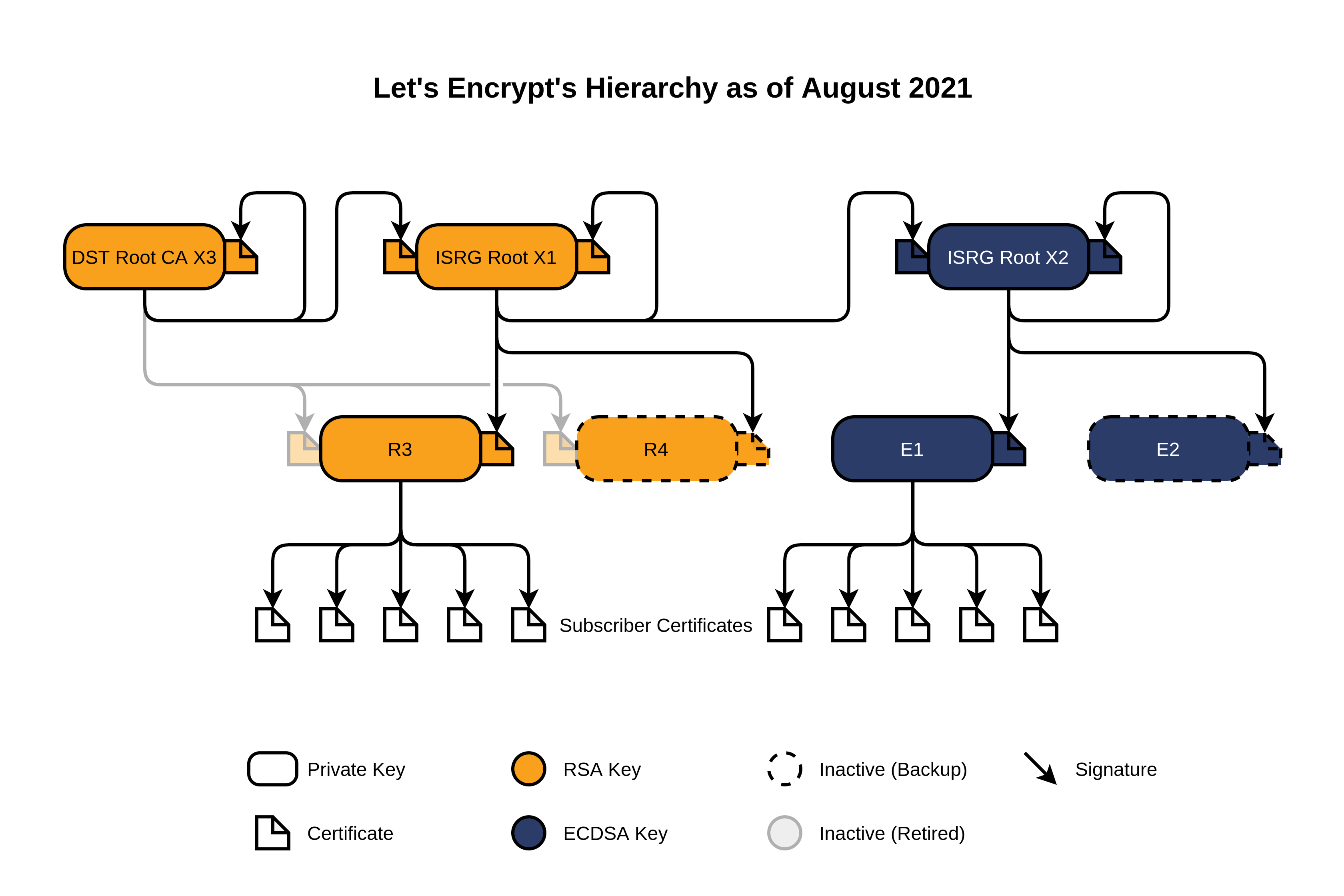 ISRG Certificate Hierarchy Diagram, as of December 2020